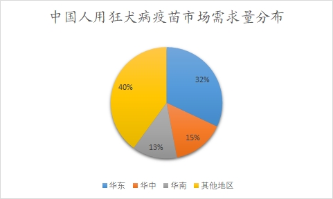 中国人用狂犬病疫苗市场可研报告