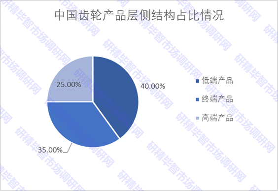 中国齿轮产品层侧结构占比情况