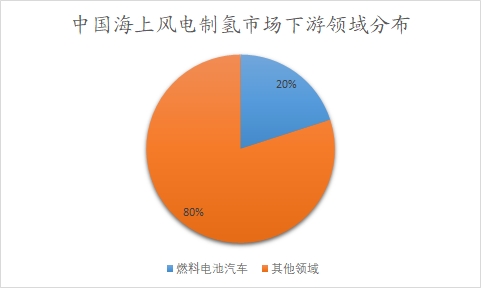 中国海上风电制氢市场调研报告