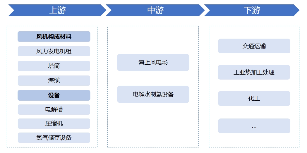 全球及中国海上风电制氢行业研究报告