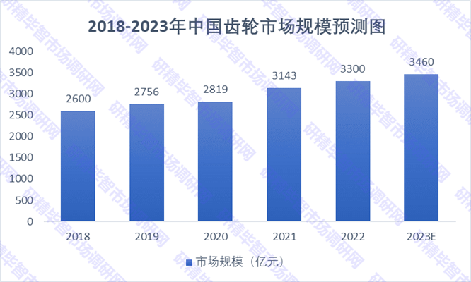 2018-2023年中国齿轮市场规模预测图