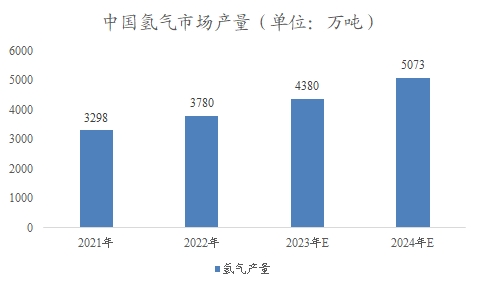 中国海上风电制氢市场调研报告