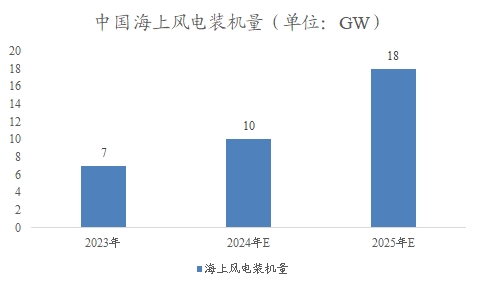 中国海上风电制氢市场调研报告