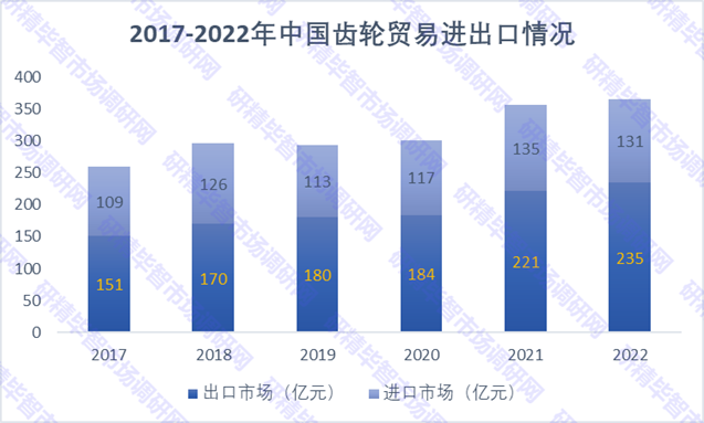 2017-2022年中国齿轮贸易进出口情况