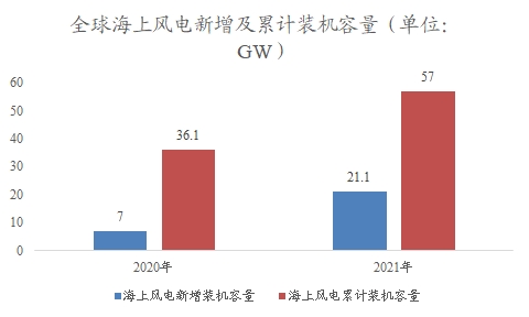 全球及中国海上风电制氢行业研究报告