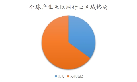 全球及中国产业互联网行业分析报告