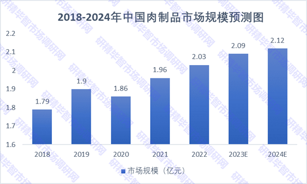 2018-2024年中国肉制品市场规模预测图