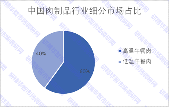 中国肉制品行业细分市场占比