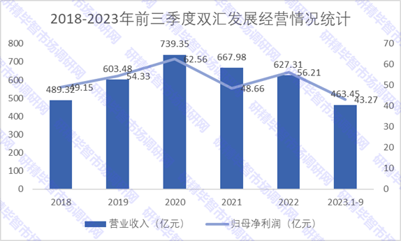 2018-2023年前三季度双汇发展经营情况统计