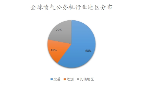 全球及中国公务机行业分析报告