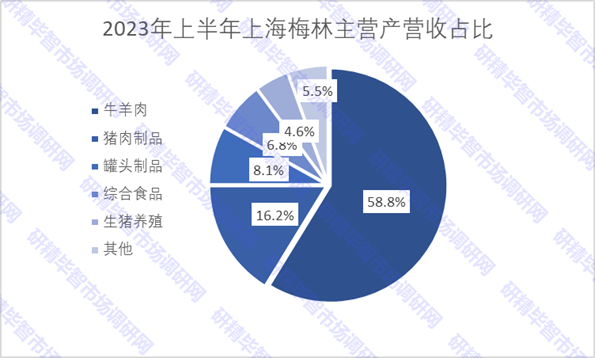 2023年上半年上海梅林主营产营收占比