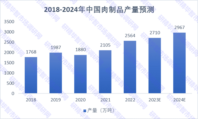 2018-2024年中国肉制品产量预测