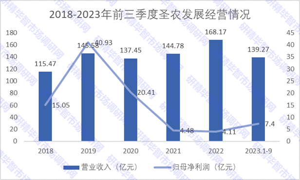 2018-2023年前三季度圣农发展经营情况