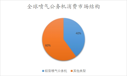 全球及中国公务机行业分析报告