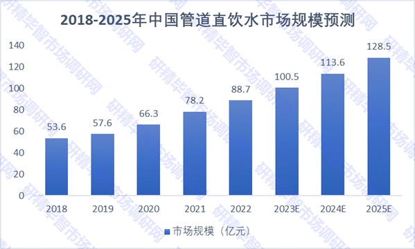 2018-2025年中国管道直饮水市场规模预测图