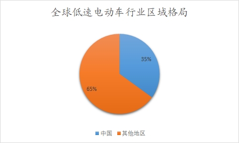 全球及中国低速电动车行业研究报告