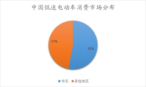 中国低速电动车行业调查