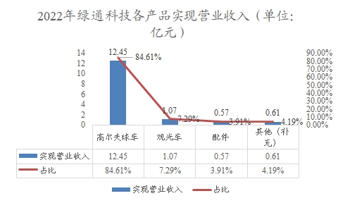 中国低速电动车行业调查