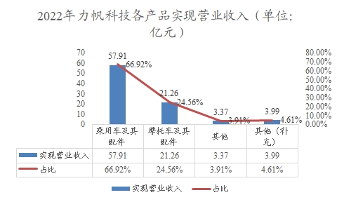 中国低速电动车行业调查