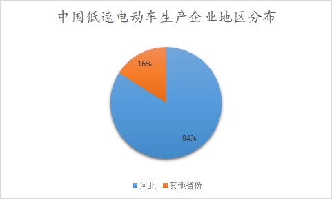 中国低速电动车行业调查