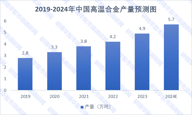 2019-2024年中国高温合金产量预测图