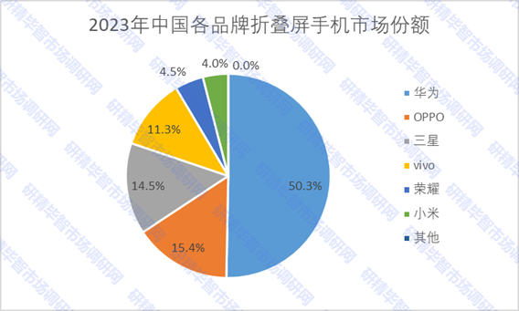 2023年中国各品牌折叠屏手机市场份额