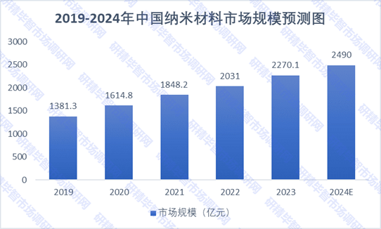 2019-2024年中国纳米材料市场规模预测图