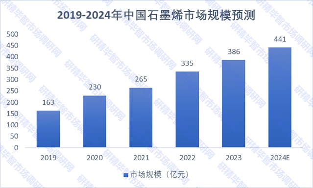 2019-2024年中国石墨烯市场规模预测