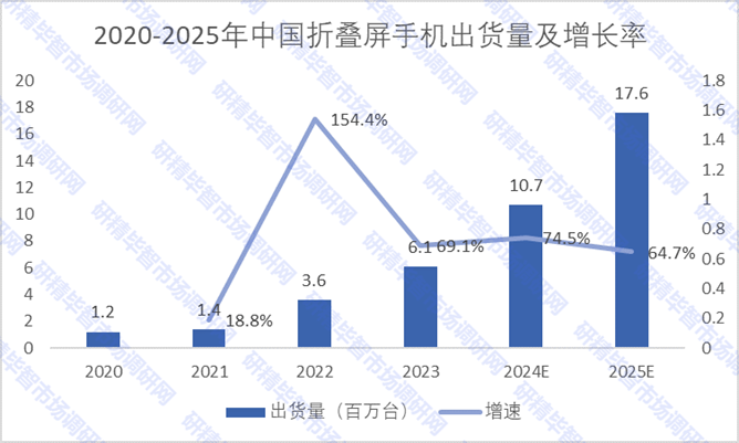 2020-2025年中国折叠屏手机出货量及增长率