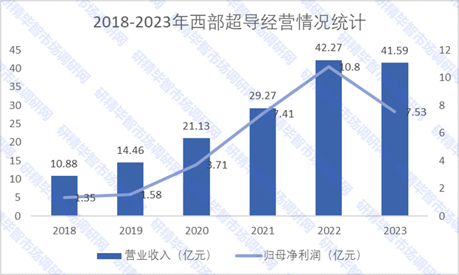 2018-2023年西部超导经营情况统计