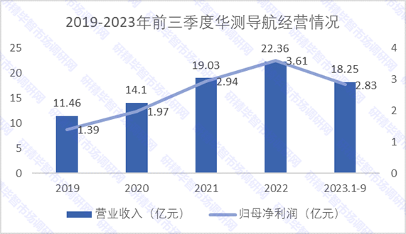 2019-2023年前三季度华测导航经营情况统计