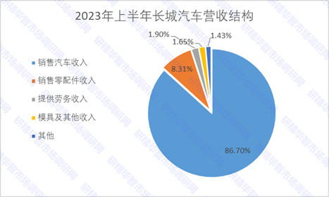 2023年上半年长城汽车营收结构