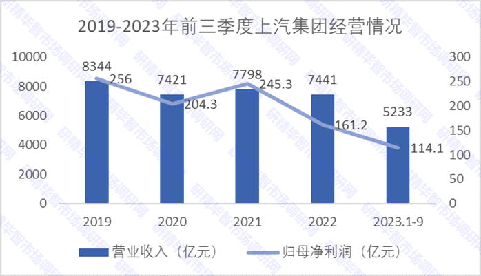 2019-2023年前三季度上汽集团经营情况