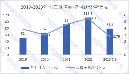 2019-2023年前三季度锐捷网络经营情况统计