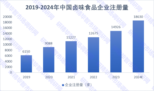 2019-2024年中国卤味食品企业注册量