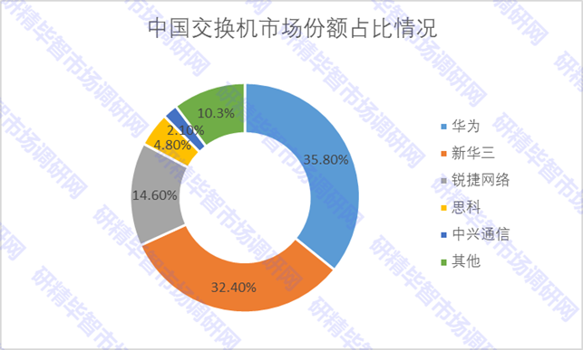  中国交换机市场份额占比情况