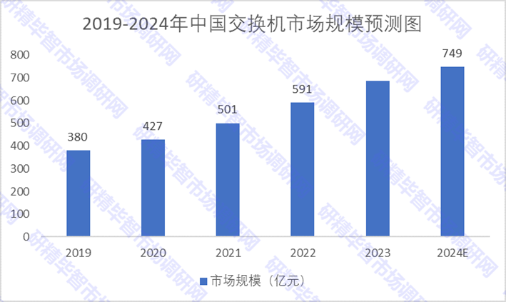 2019-2024年中国交换机市场规模预测