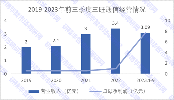 2019-2023年前三季度三旺通信经营情况