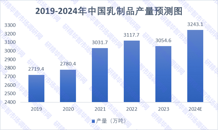  2019-2024年中国乳制品产量预测趋势图