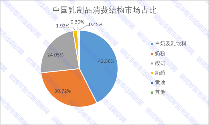 中国乳制品消费结构市场占比