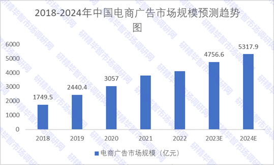 2018-2024年中国电商广告市场规模预测趋势图