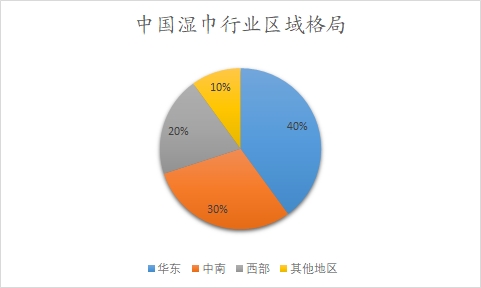 中国湿巾市场调研报告