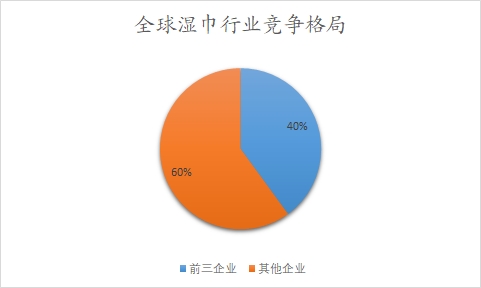 全球及中国湿巾行业研究报告