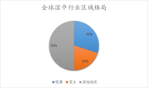 全球及中国湿巾行业研究报告