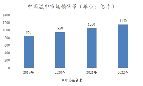 中国湿巾市场调研报告