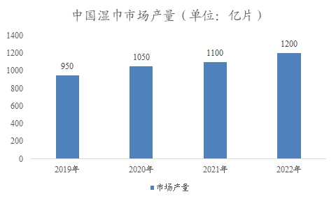 中国湿巾市场调研报告