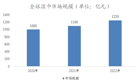 全球及中国湿巾行业研究报告