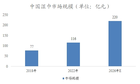 中国湿巾市场调研报告