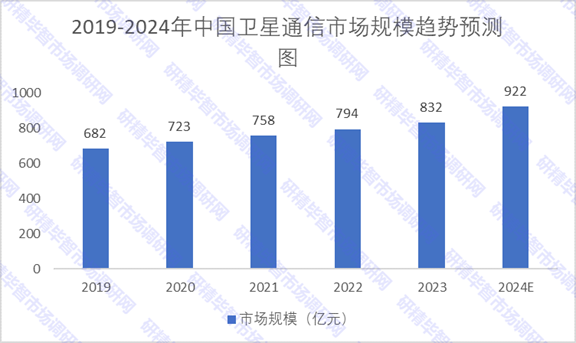 2019-2024年中国卫星通信市场规模趋势预测图