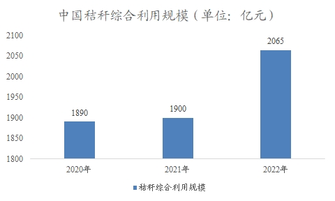 中国秸秆市场调查报告